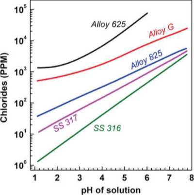 Alloy 825 Vs 625: Chlorides Corrosion Resistance Alloy 825 Vs 625: Chlorides Corrosion Resistance